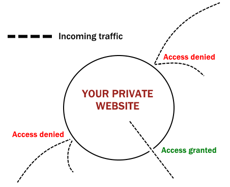 Private website traffic